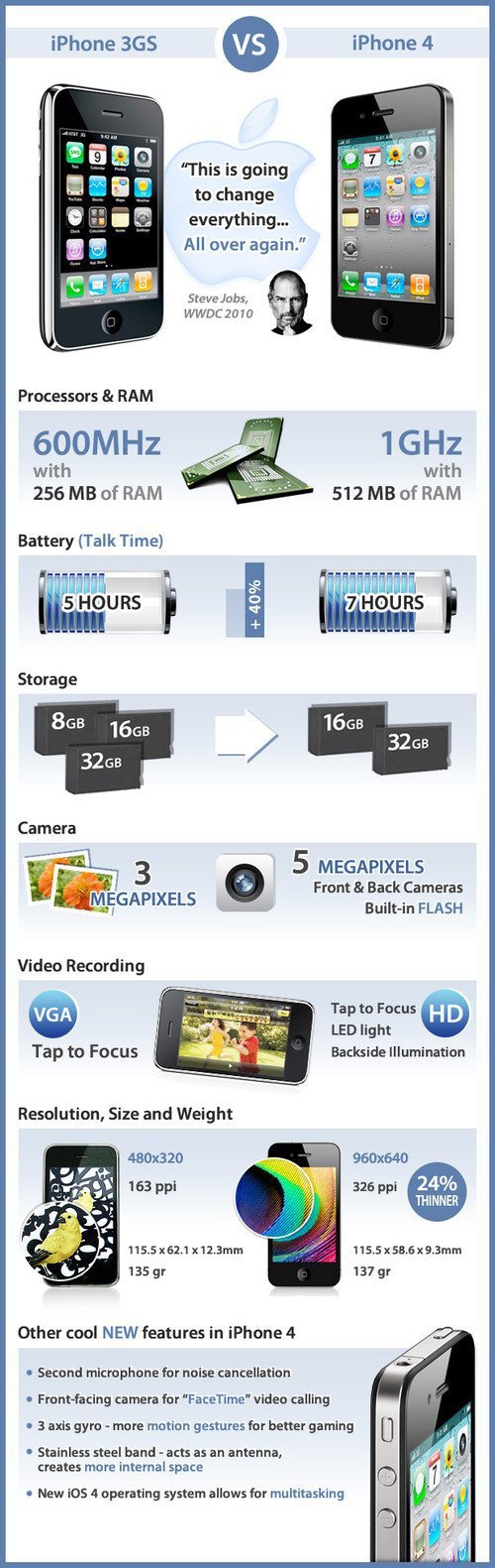 iPhone-3GS-vs-iPhone-4 fsdfsdfs